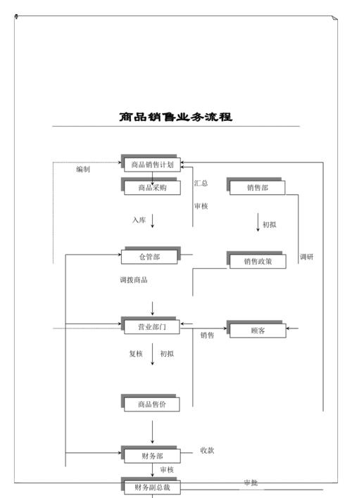 商品销售业务流程图doc2页doc